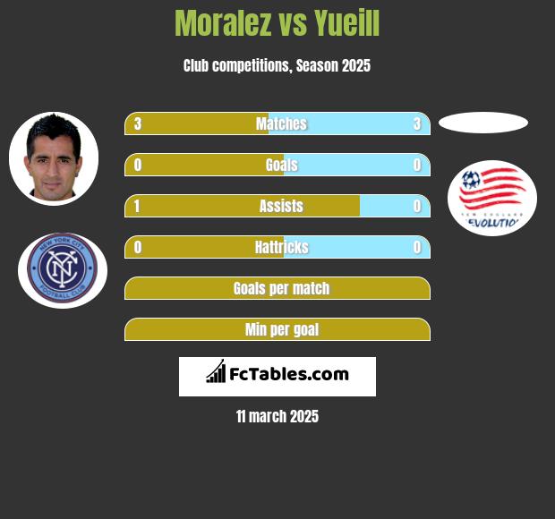 Moralez vs Yueill h2h player stats