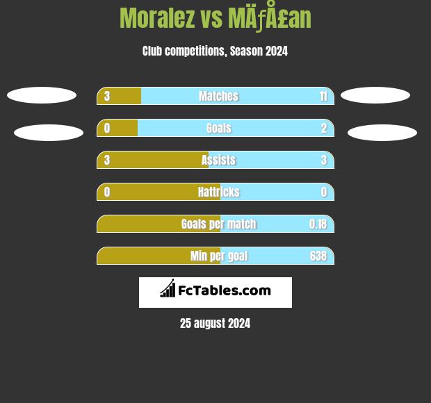 Moralez vs MÄƒÅ£an h2h player stats