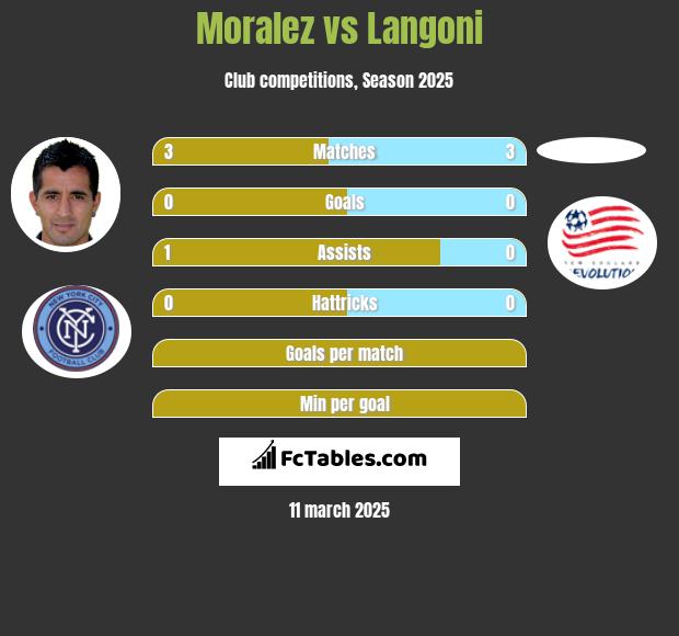 Moralez vs Langoni h2h player stats