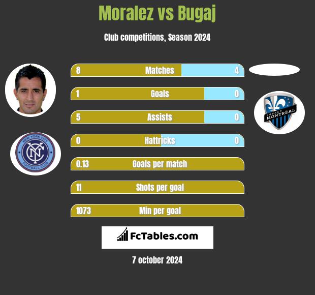 Moralez vs Bugaj h2h player stats