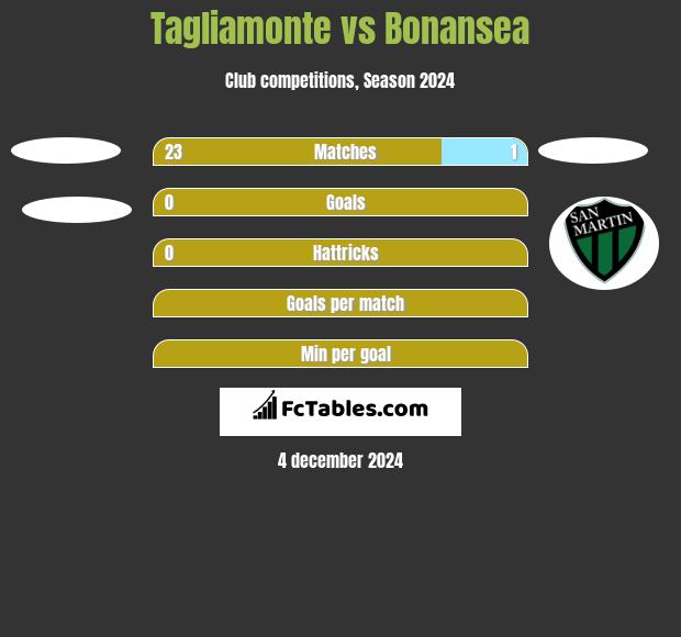 Tagliamonte vs Bonansea h2h player stats