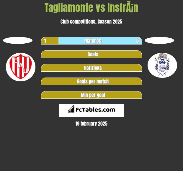 Tagliamonte vs InsfrÃ¡n h2h player stats