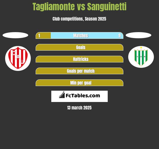 Tagliamonte vs Sanguinetti h2h player stats