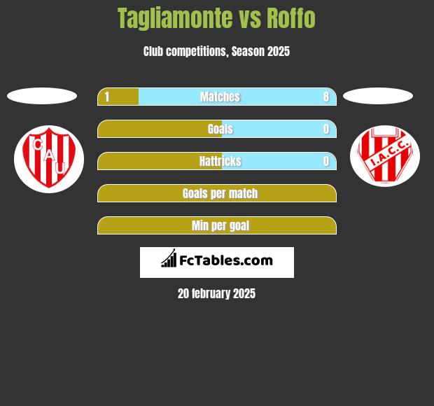 Tagliamonte vs Roffo h2h player stats