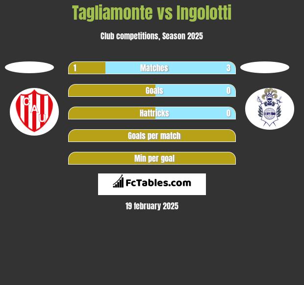 Tagliamonte vs Ingolotti h2h player stats