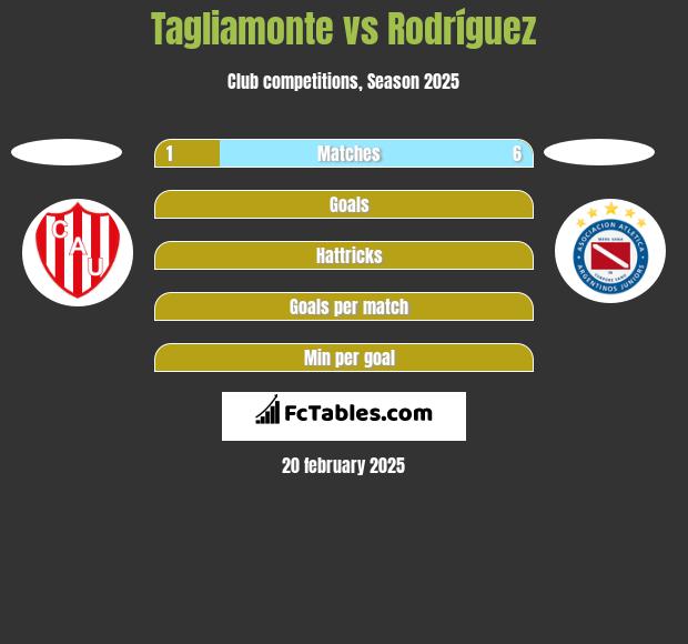 Tagliamonte vs Rodríguez h2h player stats