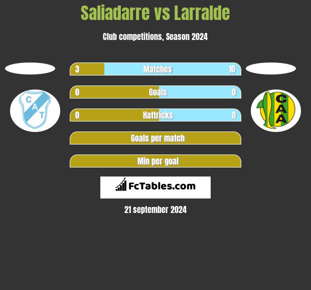 Saliadarre vs Larralde h2h player stats