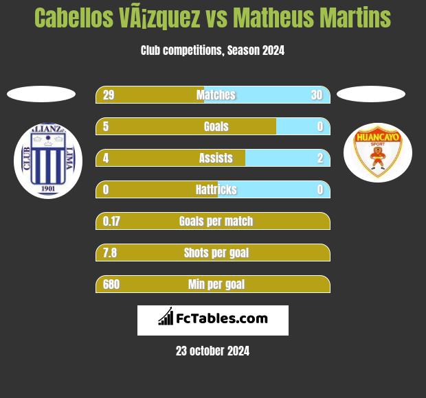 Cabellos VÃ¡zquez vs Matheus Martins h2h player stats