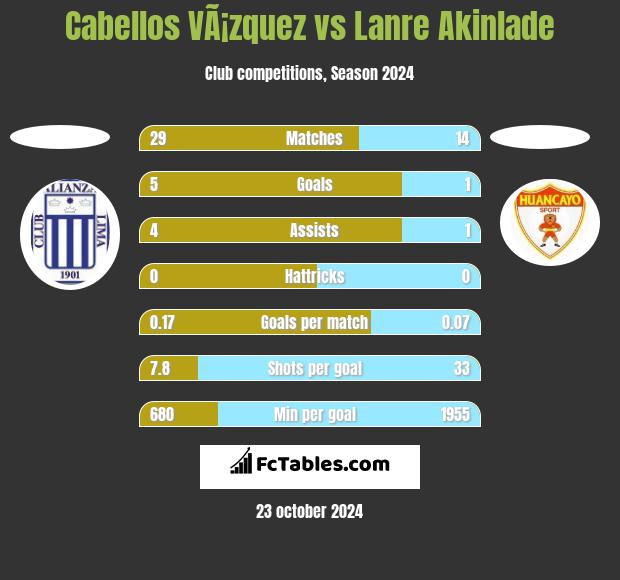 Cabellos VÃ¡zquez vs Lanre Akinlade h2h player stats