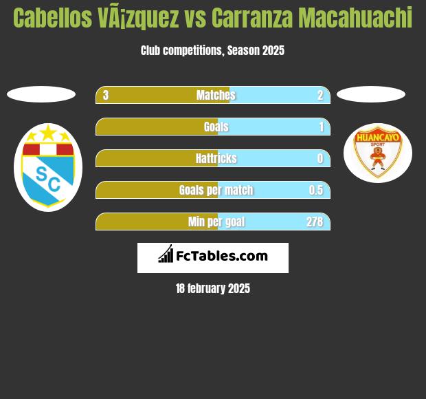 Cabellos VÃ¡zquez vs Carranza Macahuachi h2h player stats