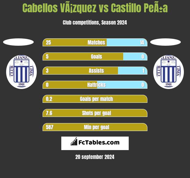 Cabellos VÃ¡zquez vs Castillo PeÃ±a h2h player stats