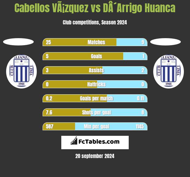 Cabellos VÃ¡zquez vs DÂ´Arrigo Huanca h2h player stats