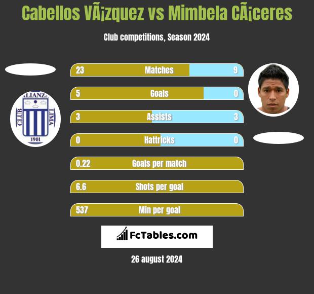 Cabellos VÃ¡zquez vs Mimbela CÃ¡ceres h2h player stats