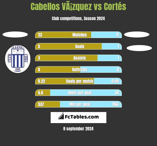 Cabellos VÃ¡zquez vs Cortés h2h player stats