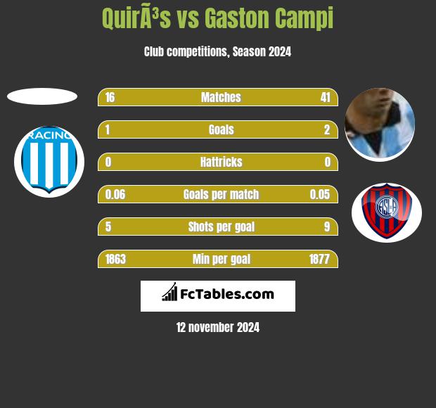 QuirÃ³s vs Gaston Campi h2h player stats