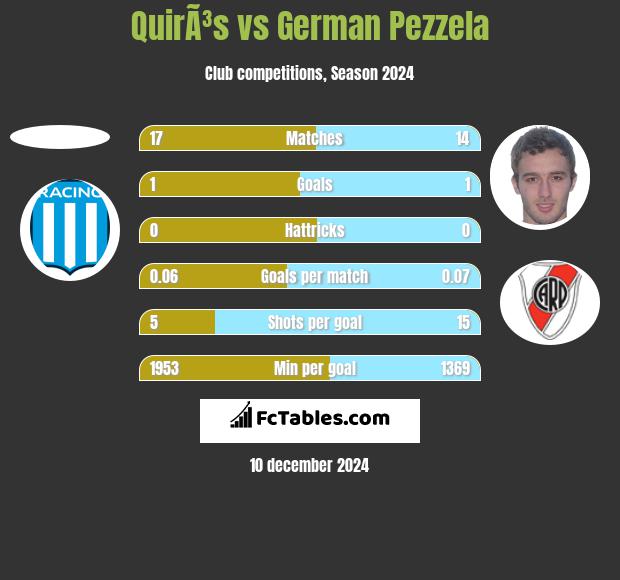 QuirÃ³s vs German Pezzela h2h player stats