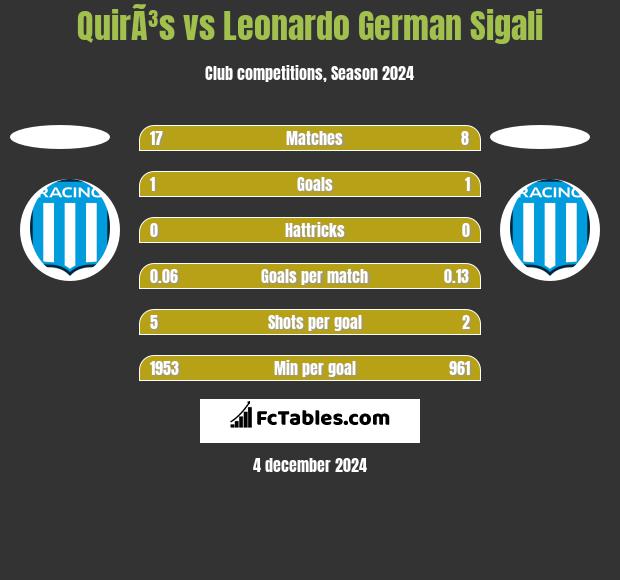 QuirÃ³s vs Leonardo German Sigali h2h player stats