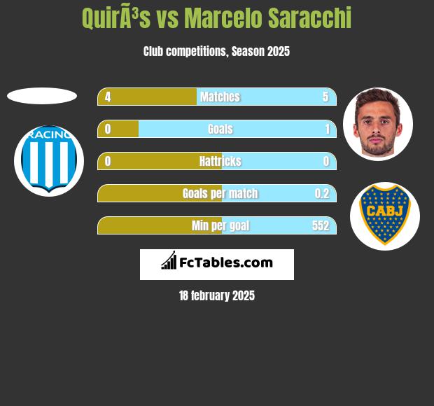 QuirÃ³s vs Marcelo Saracchi h2h player stats