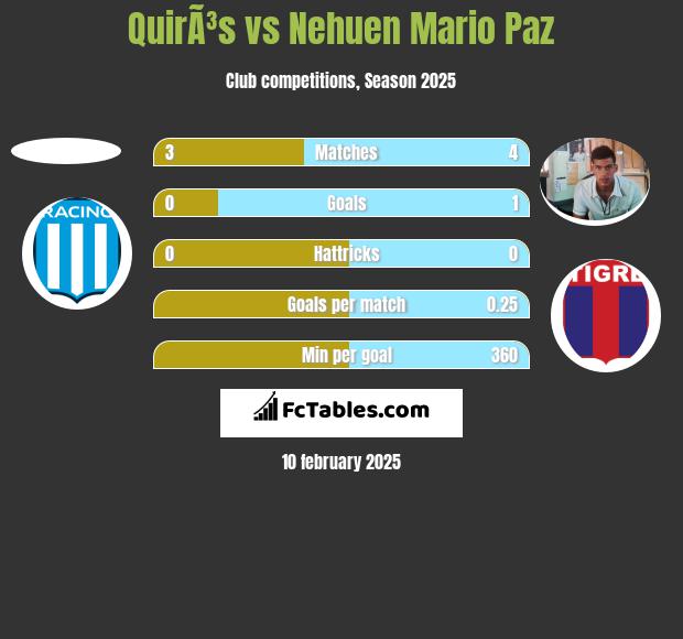 QuirÃ³s vs Nehuen Mario Paz h2h player stats