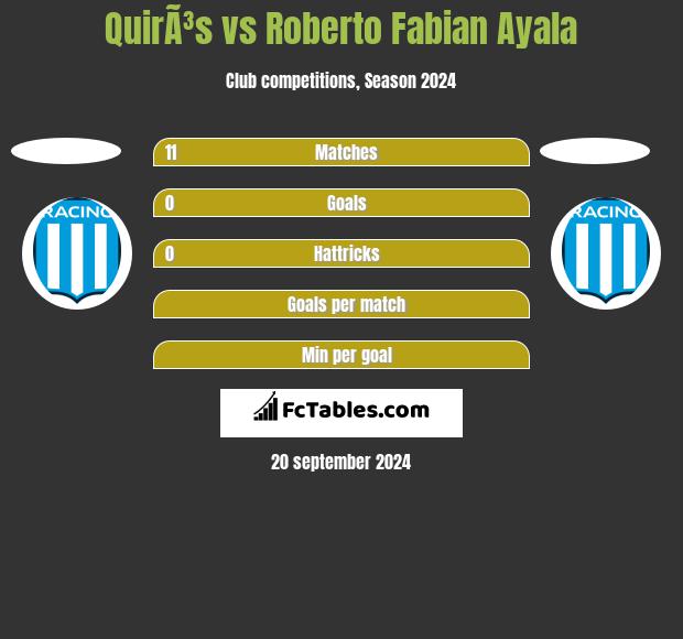 QuirÃ³s vs Roberto Fabian Ayala h2h player stats