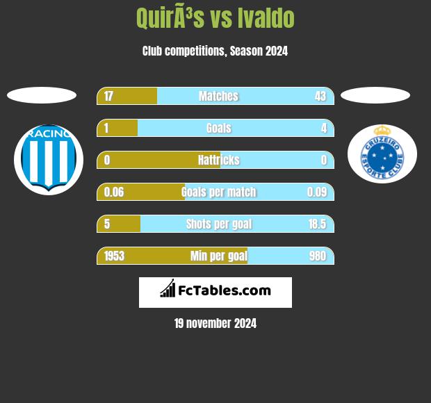 QuirÃ³s vs Ivaldo h2h player stats