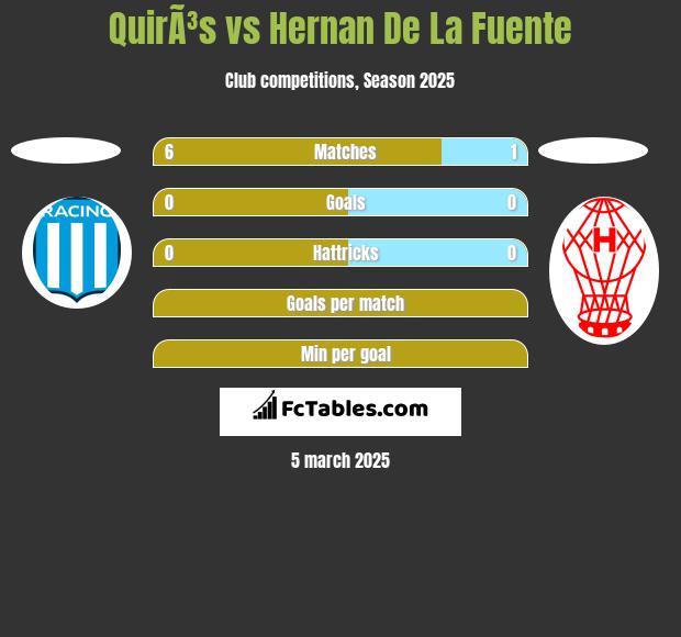 QuirÃ³s vs Hernan De La Fuente h2h player stats