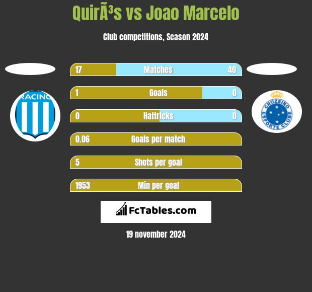 QuirÃ³s vs Joao Marcelo h2h player stats