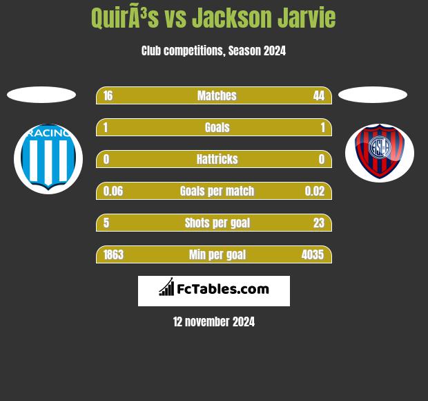 QuirÃ³s vs Jackson Jarvie h2h player stats