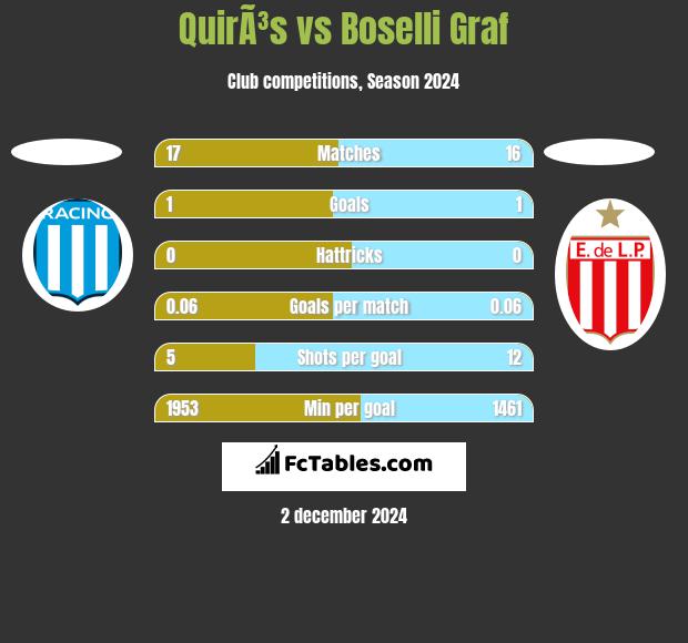 QuirÃ³s vs Boselli Graf h2h player stats