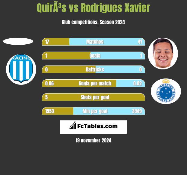 QuirÃ³s vs Rodrigues Xavier h2h player stats