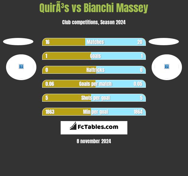 QuirÃ³s vs Bianchi Massey h2h player stats