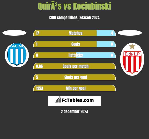 QuirÃ³s vs Kociubinski h2h player stats