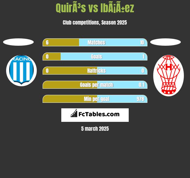 QuirÃ³s vs IbÃ¡Ã±ez h2h player stats