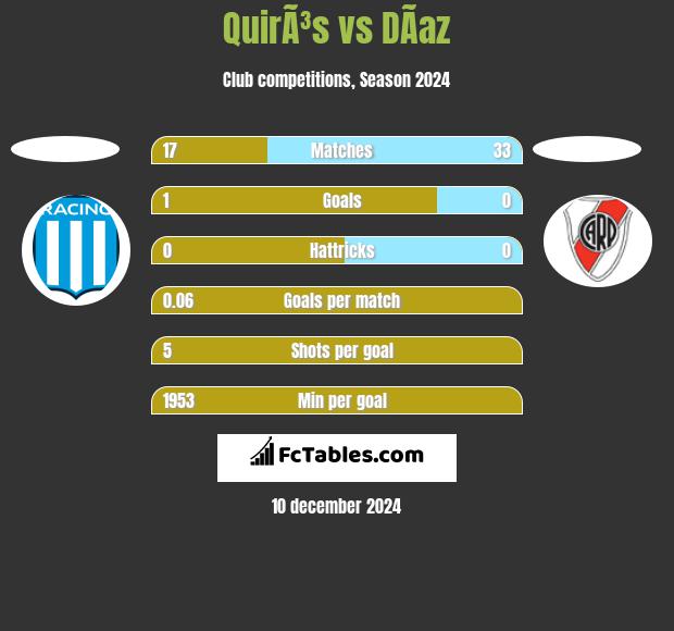 QuirÃ³s vs DÃ­az h2h player stats