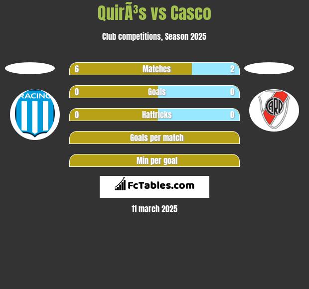 QuirÃ³s vs Casco h2h player stats