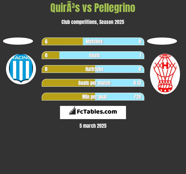 QuirÃ³s vs Pellegrino h2h player stats