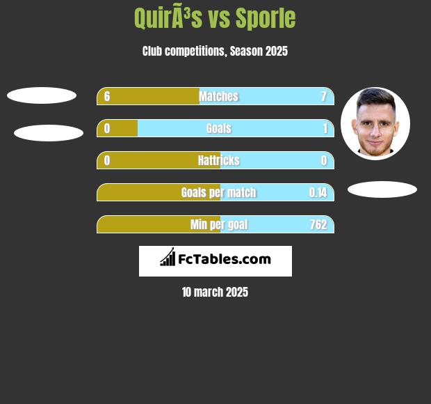 QuirÃ³s vs Sporle h2h player stats