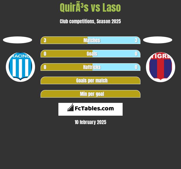 QuirÃ³s vs Laso h2h player stats