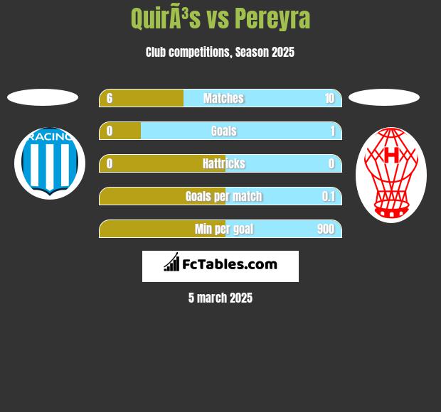 QuirÃ³s vs Pereyra h2h player stats