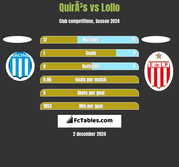 QuirÃ³s vs Lollo h2h player stats