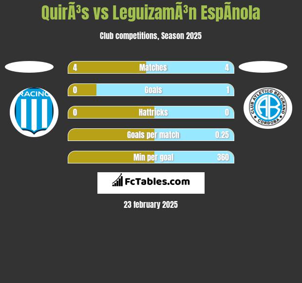 QuirÃ³s vs LeguizamÃ³n EspÃ­nola h2h player stats