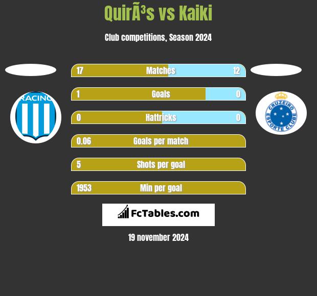 QuirÃ³s vs Kaiki h2h player stats