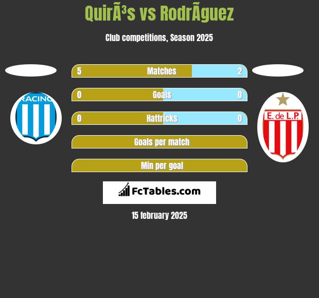 QuirÃ³s vs RodrÃ­guez h2h player stats