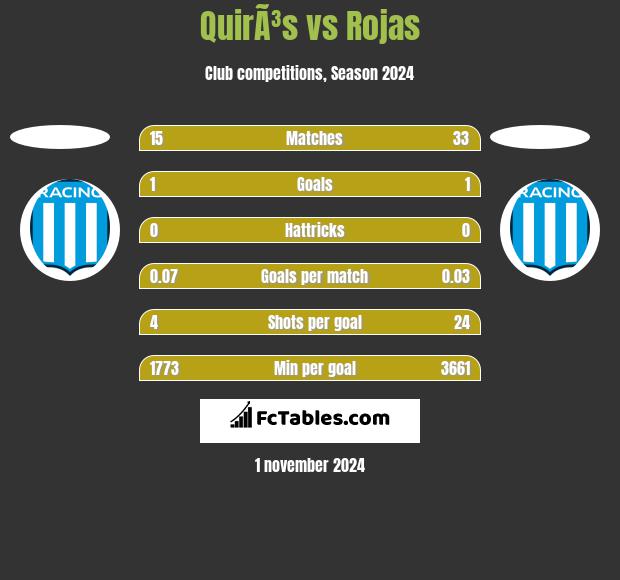 QuirÃ³s vs Rojas h2h player stats