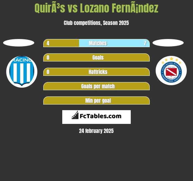 QuirÃ³s vs Lozano FernÃ¡ndez h2h player stats