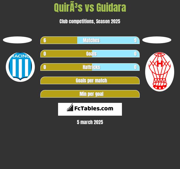 QuirÃ³s vs Guidara h2h player stats