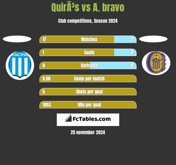 QuirÃ³s vs A. bravo h2h player stats