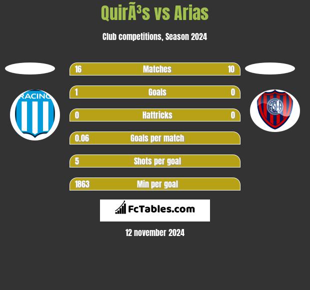 QuirÃ³s vs Arias h2h player stats