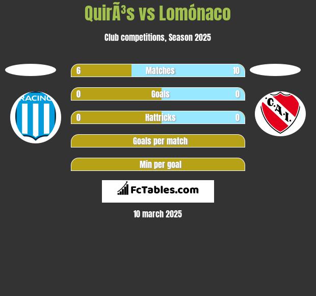 QuirÃ³s vs Lomónaco h2h player stats