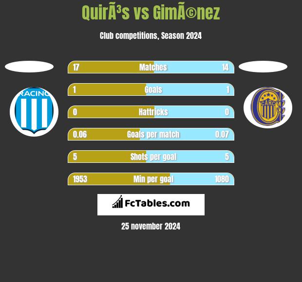 QuirÃ³s vs GimÃ©nez h2h player stats